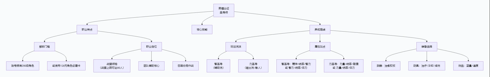 荣耀出征——圣导师玩法攻略-游昕怀旧手游论坛